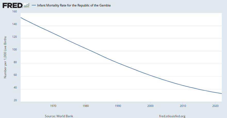 Infant Mortality Rate for the Republic of the Gambia (SPDYNIMRTINGMB) | FRED | St. Louis Fed