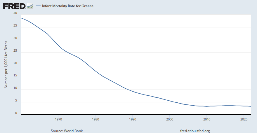 Infant Mortality Rate for Greece (SPDYNIMRTINGRC) | FRED | St. Louis Fed