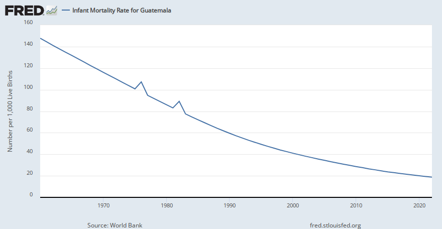 Infant Mortality Rate for Guatemala (SPDYNIMRTINGTM) | FRED | St. Louis Fed