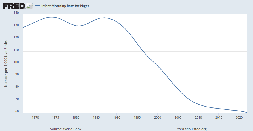 Infant Mortality Rate for Niger (SPDYNIMRTINNER) | FRED | St. Louis Fed