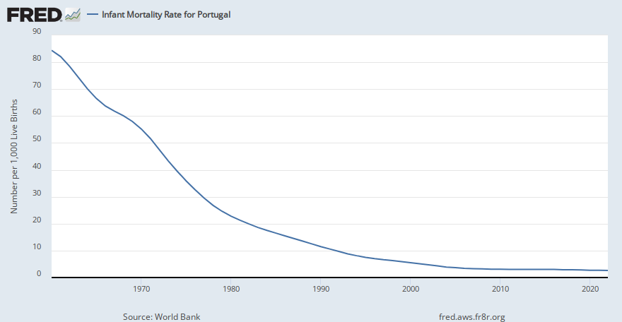 Infant Mortality Rate for Portugal (SPDYNIMRTINPRT) | FRED | St. Louis Fed