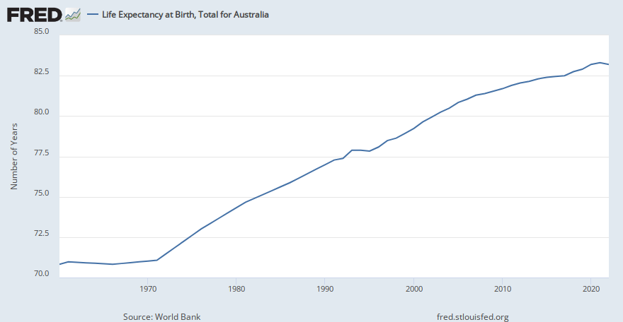 Life Expectancy at Birth, Total for Australia (SPDYNLE00INAUS) | FRED | St. Louis Fed