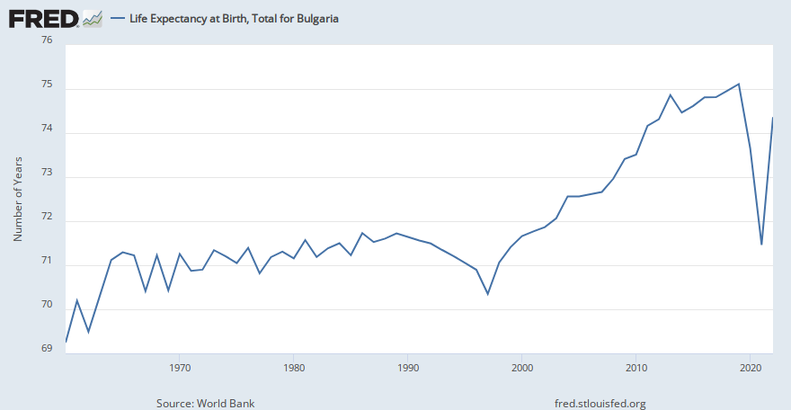Life Expectancy at Birth, Total for Bulgaria (SPDYNLE00INBGR) | FRED | St. Louis Fed