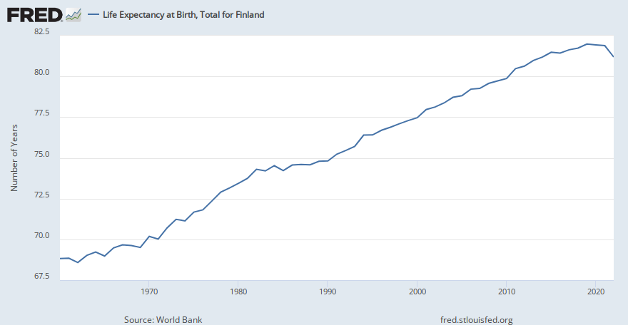 Life Expectancy at Birth, Total for Finland (SPDYNLE00INFIN) | FRED | St. Louis Fed