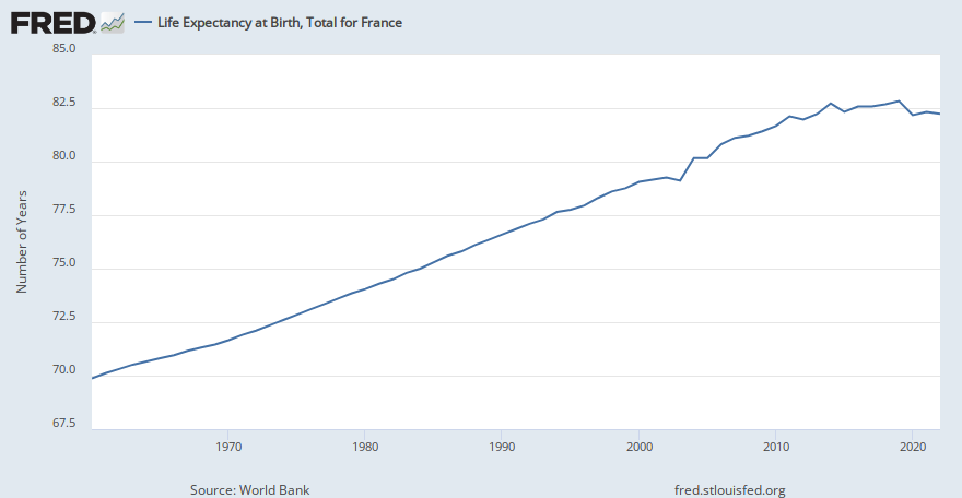 Life Expectancy at Birth, Total for France (SPDYNLE00INFRA) | FRED | St. Louis Fed