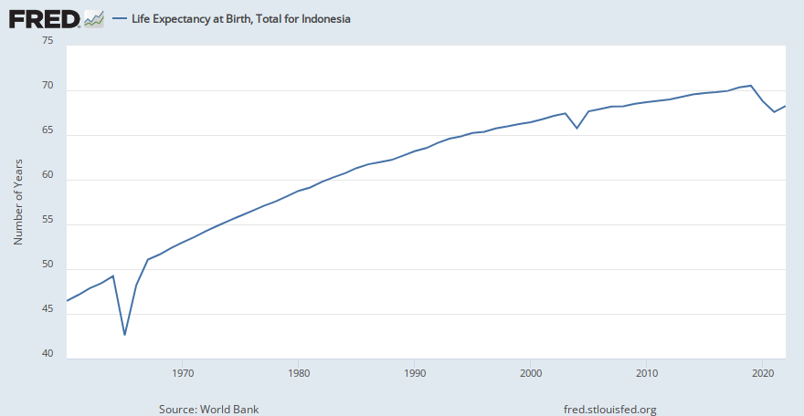 Life Expectancy at Birth, Total for Indonesia (SPDYNLE00INIDN) | FRED | St. Louis Fed