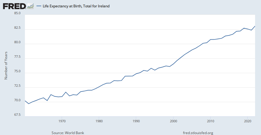 Life Expectancy at Birth, Total for Ireland (SPDYNLE00INIRL) | FRED | St. Louis Fed