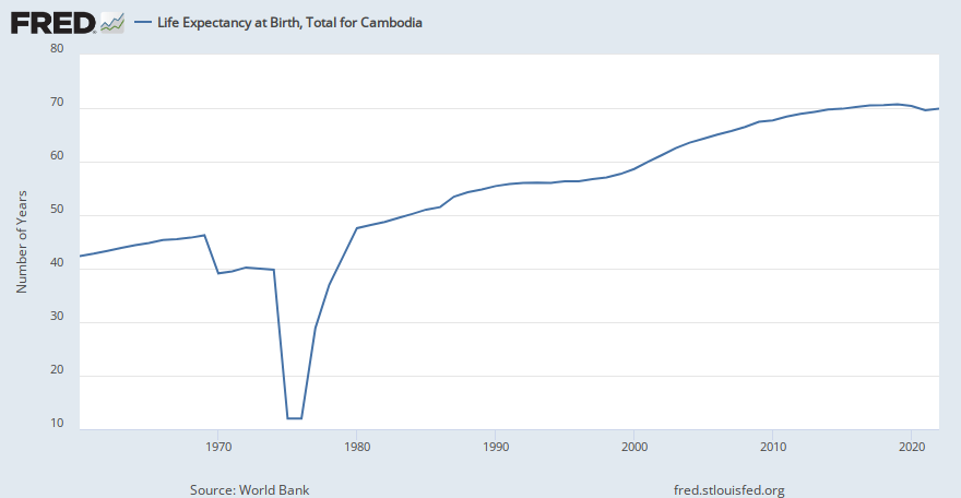 Life Expectancy at Birth, Total for Cambodia (SPDYNLE00INKHM) | FRED | St. Louis Fed