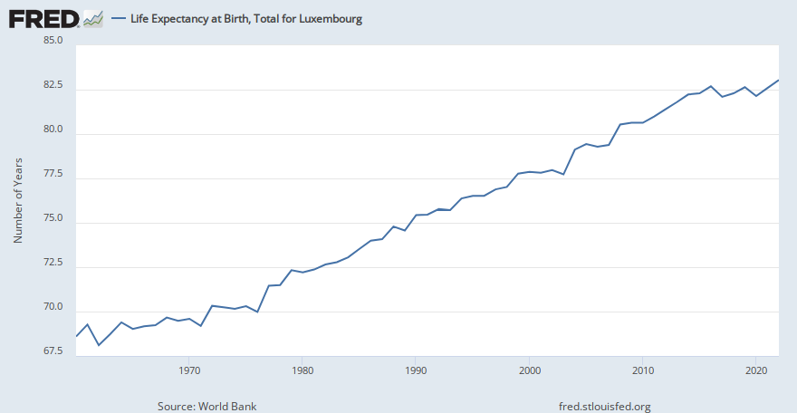 Life Expectancy at Birth, Total for Luxembourg (SPDYNLE00INLUX) | FRED | St. Louis Fed