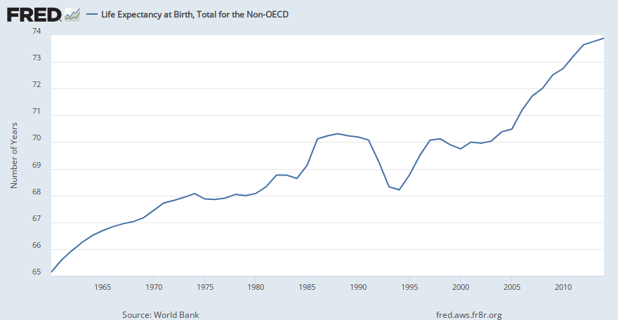 Life Expectancy at Birth, Total for the Non-OECD (SPDYNLE00INNOC) | FRED | St. Louis Fed