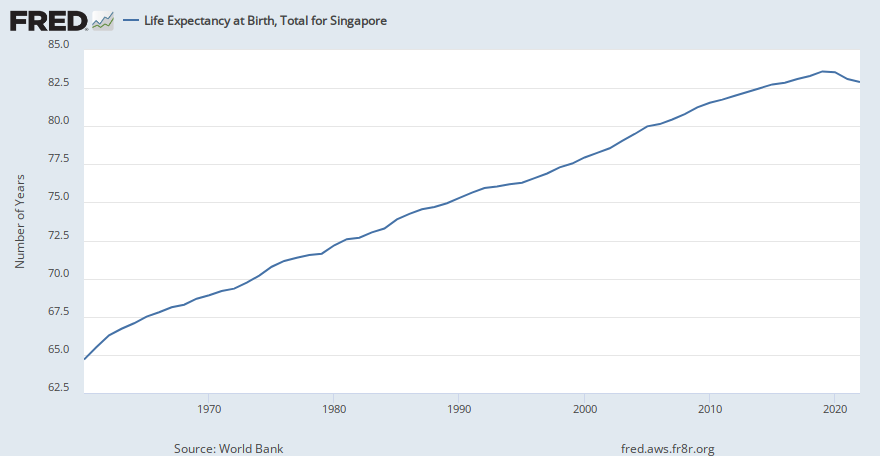 Life Expectancy at Birth, Total for Singapore (SPDYNLE00INSGP) | FRED | St. Louis Fed