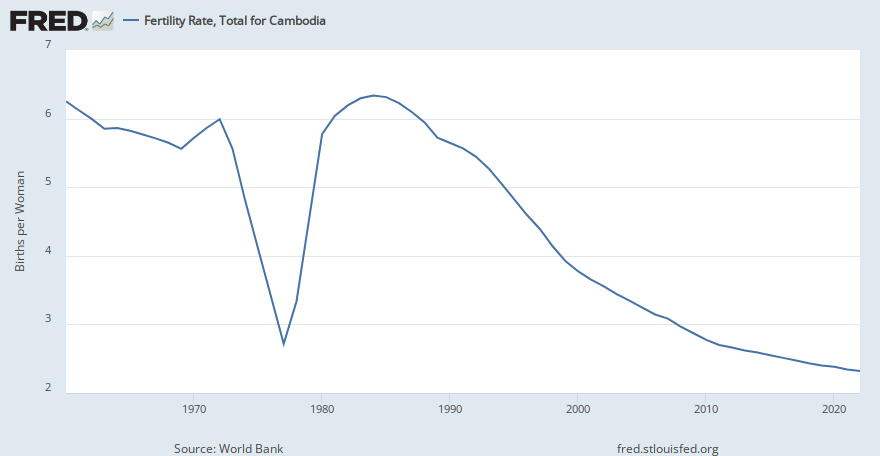 Fertility Rate Total For Cambodia Spdyntfrtinkhm Fred St Louis Fed