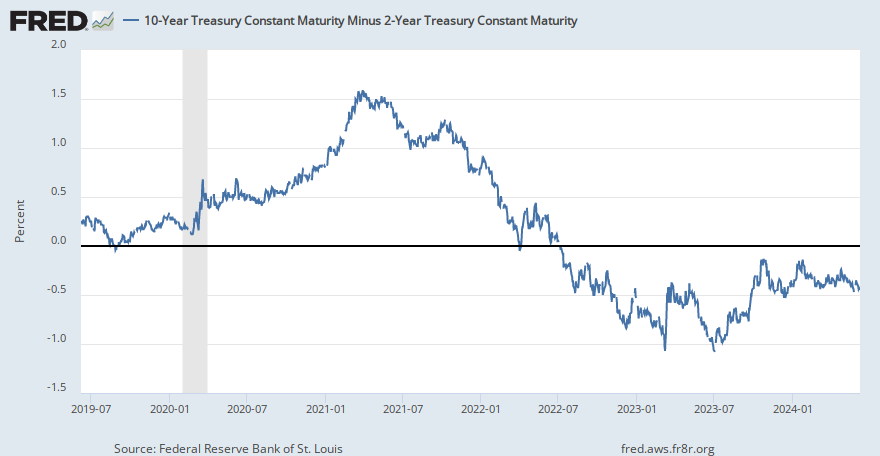 10-Year Treasury Constant Maturity Minus 2-Year Treasury Constant Maturity  (T10Y2Y) | FRED | St. Louis Fed