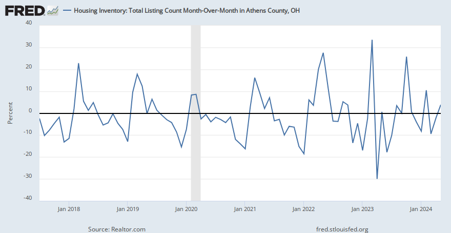 Housing Inventory: Total Listing Count Month-Over-Month in Athens County, OH (TOTLISCOUMM39009 ...