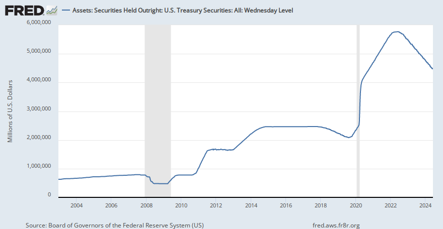 Image result for fed treasury holding