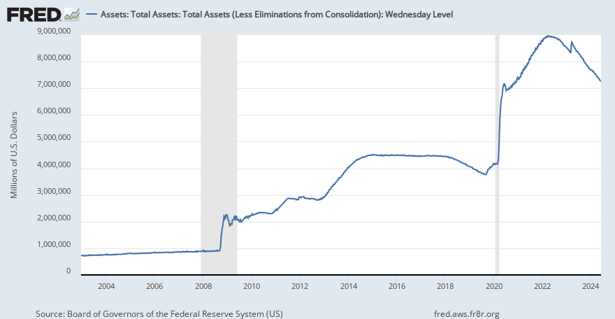 Assets: Total Assets: Total Assets (Less Eliminations from Consolidation):  Wednesday Level (WALCL) | FRED | St. Louis Fed