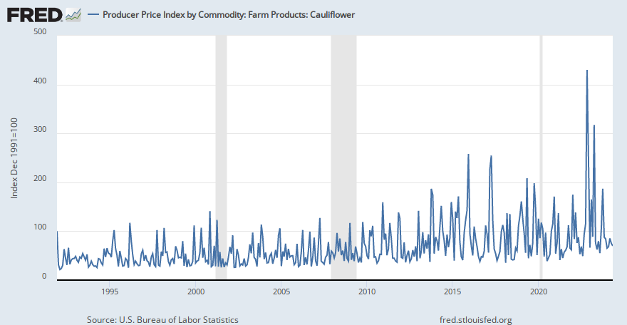 Producer Price Index by Commodity: Farm Products: Cauliflower