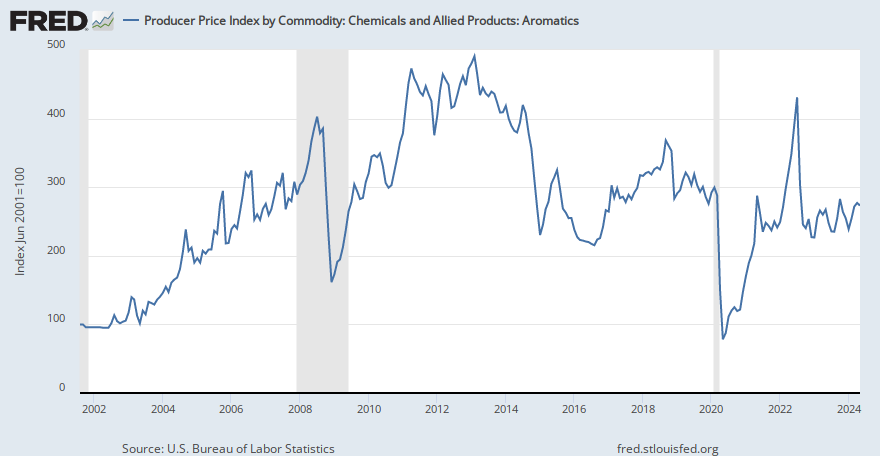 Producer Price Index by Commodity: Chemicals and Allied Products