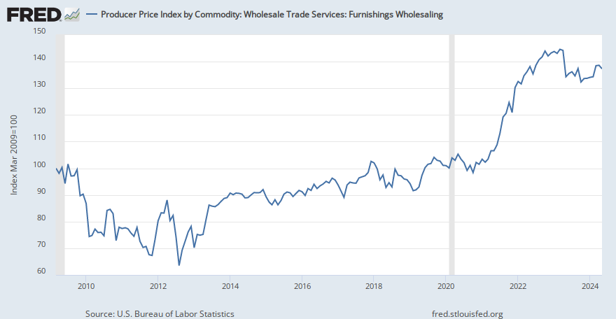 Producer Price Index by Commodity: Wholesale Trade Services