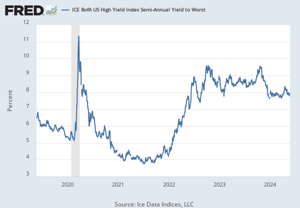 ICE BofA US High Yield Index Semi-Annual Yield to Worst (BAMLH0A0HYM2SYTW), FRED