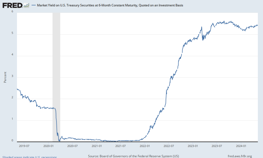https://fred.stlouisfed.org/graph/fredgraph.png?id=DGS6MO&nsh=1