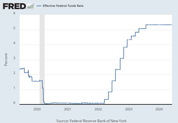 Federal Funds Effective Rate (DFF) | FRED | St. Louis Fed
