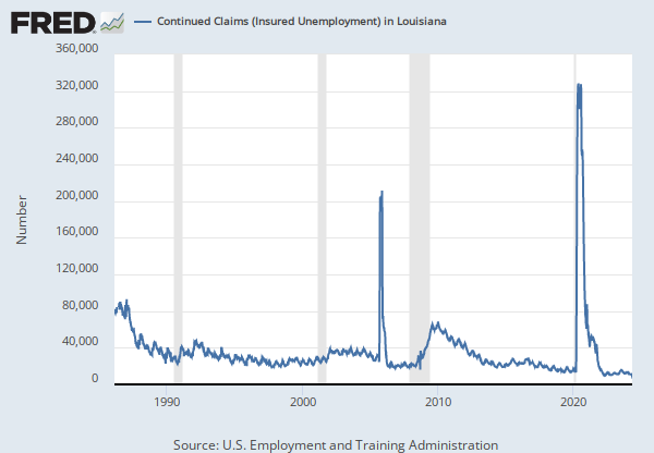Continued Claims (Insured Unemployment) in Louisiana | ALFRED | St. Louis Fed