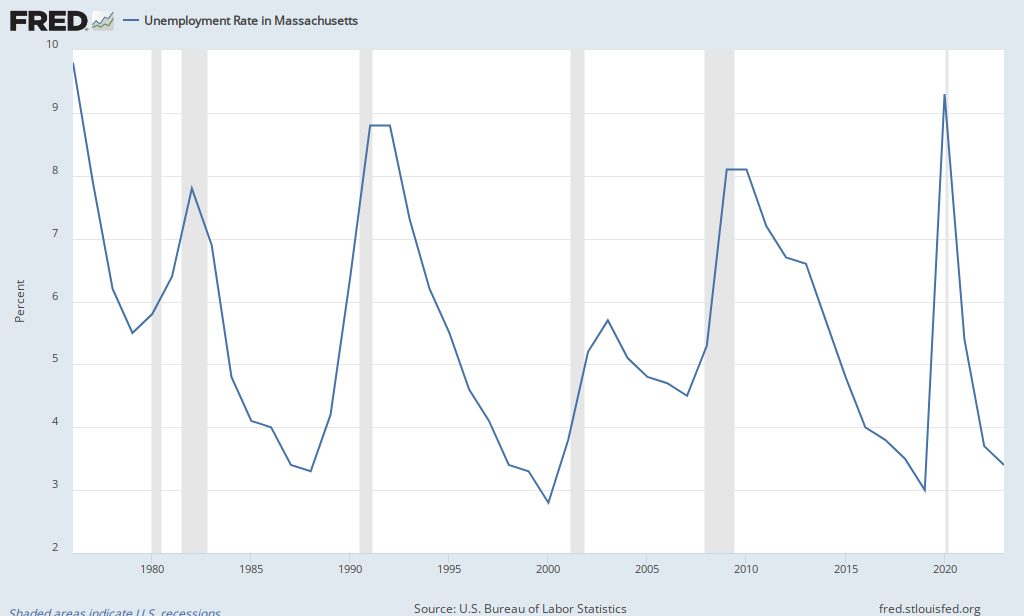 Unemployment Rate in Massachusetts (MAUR) FRED St. Louis Fed