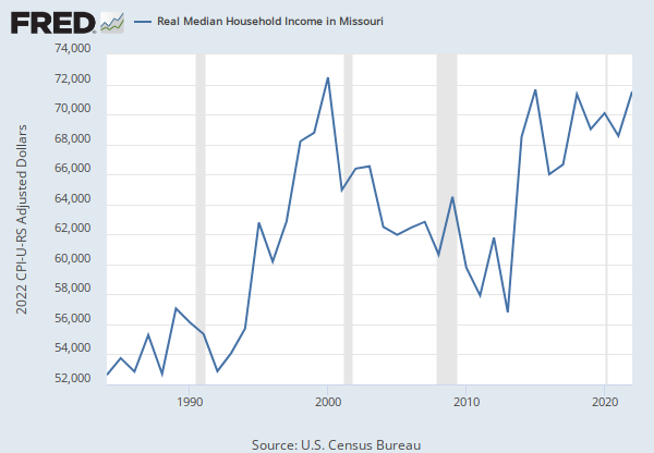 Real Median Household Income in Missouri | ALFRED | St. Louis Fed