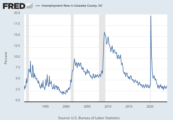 Rise in Catawba County's Unemployment Rate