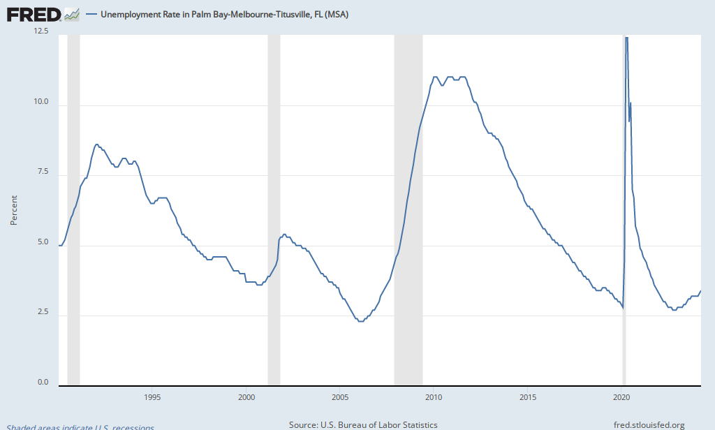 Unemployment Rate in Palm Bay-Melbourne-Titusville, FL (MSA) (PALM312URN) | FRED | St. Louis Fed