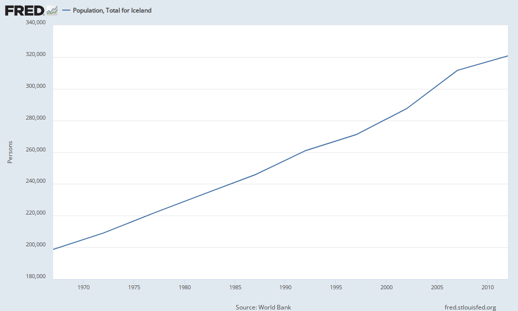 Population, Total for Iceland (POPTOTISA647NWDB) FRED St. Louis Fed
