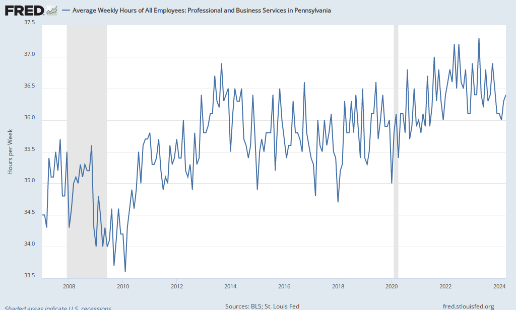 Average Weekly Hours of All Employees: Professional and Business Services in Pennsylvania ...