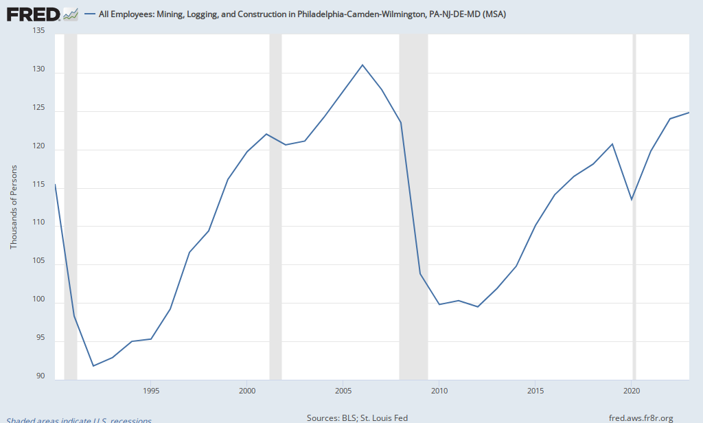 All Employees: Mining, Logging, and Construction in Philadelphia-Camden-Wilmington, PA-NJ-DE-MD ...