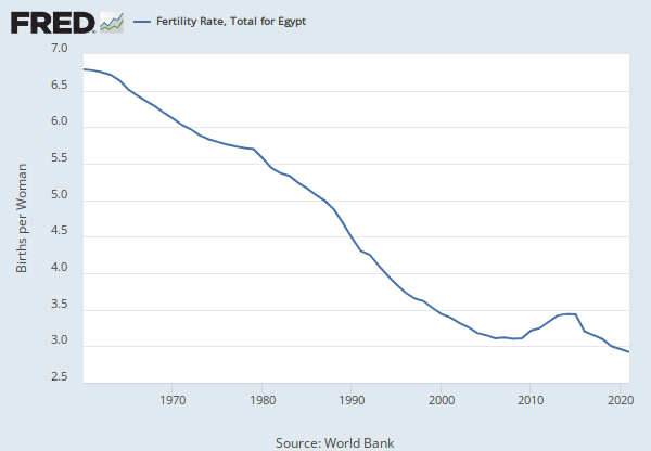 Fertility Rate, Total for Egypt (SPDYNTFRTINEGY) | FRED | St. Louis Fed