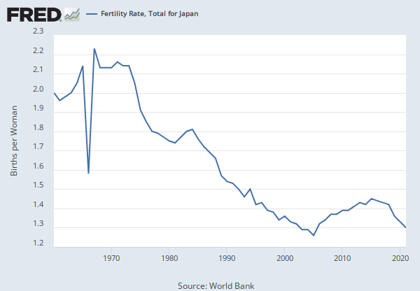 Fertility Rate, Total for the United States (SPDYNTFRTINUSA