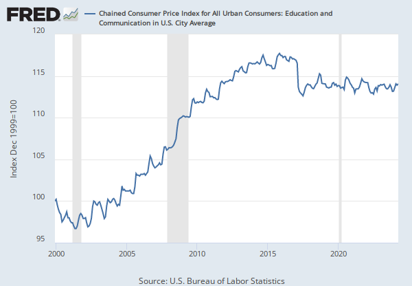 Chained Consumer Price Index for All Urban Consumers ...
