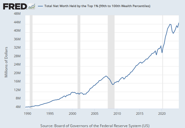Share of Total Net Worth Held by the Top 1% (99th to 100th Wealth