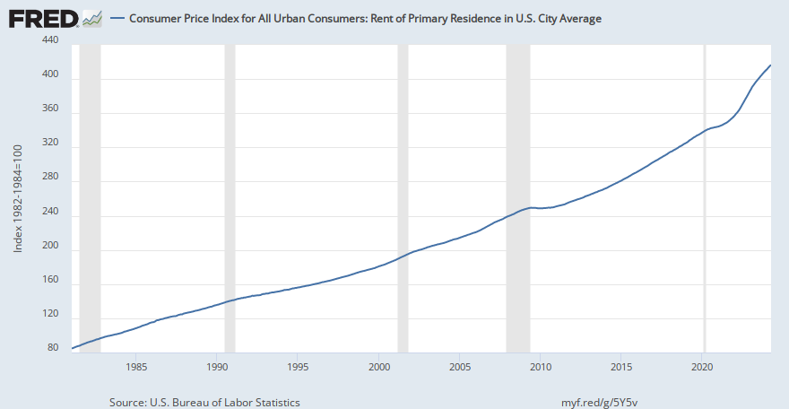 Consumer Price Index for All Urban Consumers: Rent of Primary Residence in U.S. City Average ...