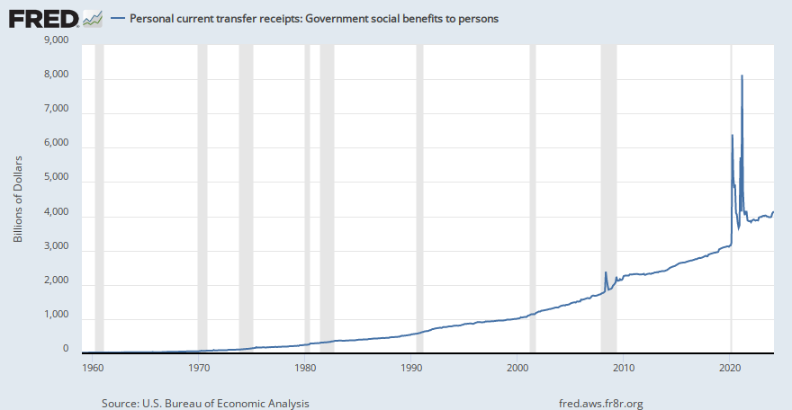 Personal current transfer receipts: Government social benefits to persons