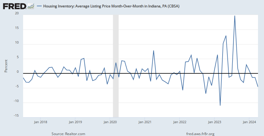 Housing Inventory: Average Listing Price Month-Over-Month in Indiana, PA (CBSA ...