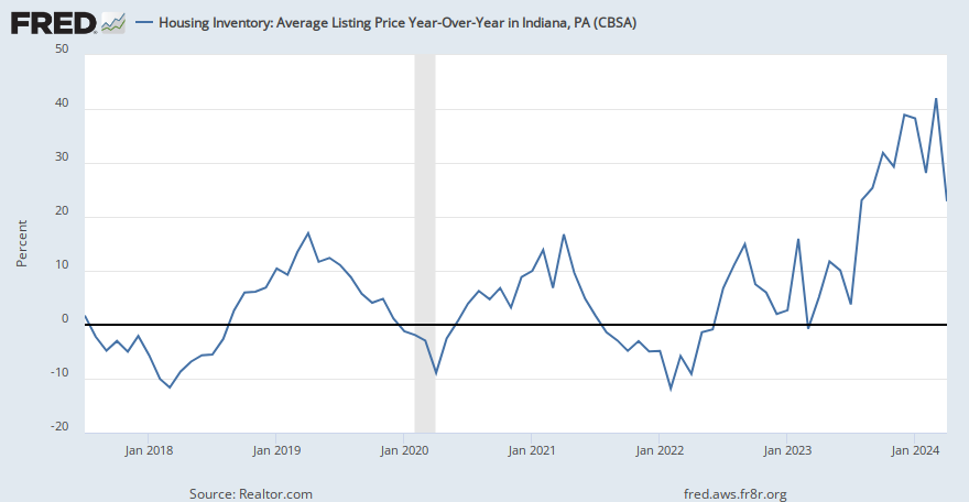 Housing Inventory: Average Listing Price Year-Over-Year in Indiana, PA (CBSA) (AVELISPRIYY26860 ...