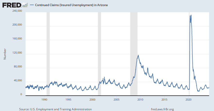 Continued Claims (Insured Unemployment) in Arizona (AZCCLAIMS) | FRED | St. Louis Fed