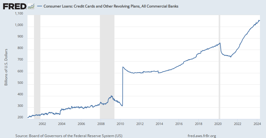 Consumer Loans: Credit Cards and Other Revolving Plans, All Commercial Banks (CCLACBW027SBOG) | FRED | St. Louis Fed