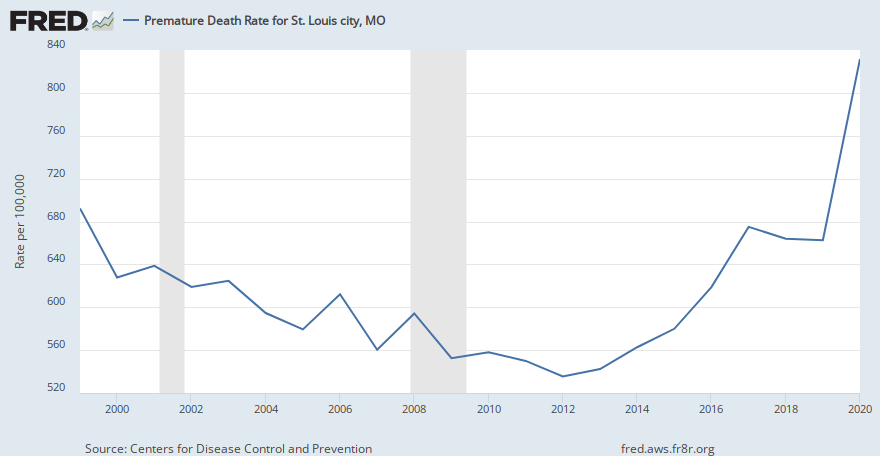 Premature Death Rate for St. Louis city, MO (CDC20N2U029510) | FRED | St. Louis Fed