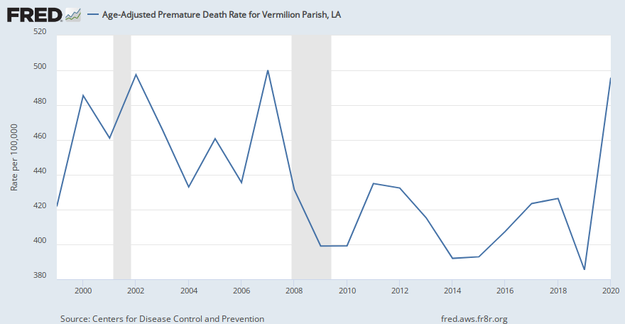 Age-Adjusted Premature Death Rate for Vermilion Parish, LA (CDC20N2UAA022113) | FRED | St. Louis Fed