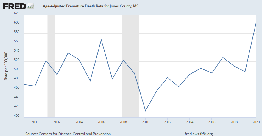 Age-Adjusted Premature Death Rate for Jones County, MS (CDC20N2UAA028067) | FRED | St. Louis Fed