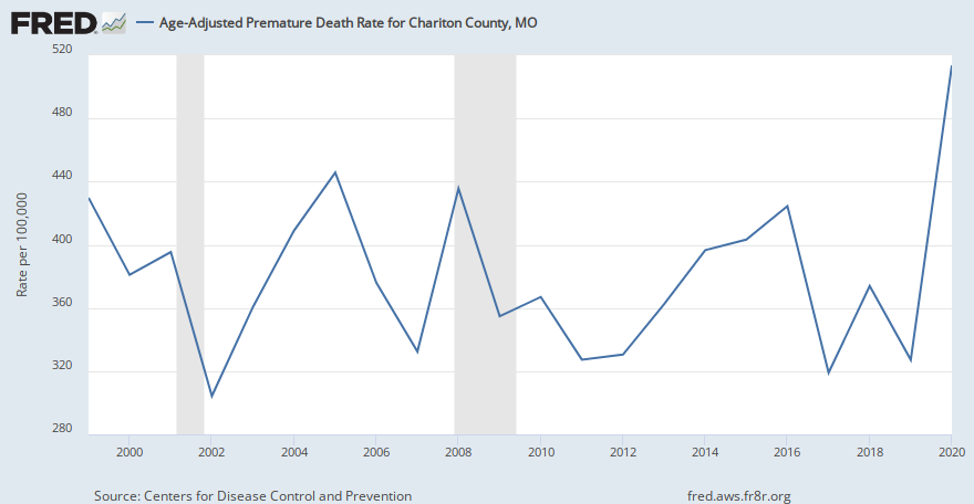 Age-Adjusted Premature Death Rate for Chariton County, MO (CDC20N2UAA029041) | FRED | St. Louis Fed