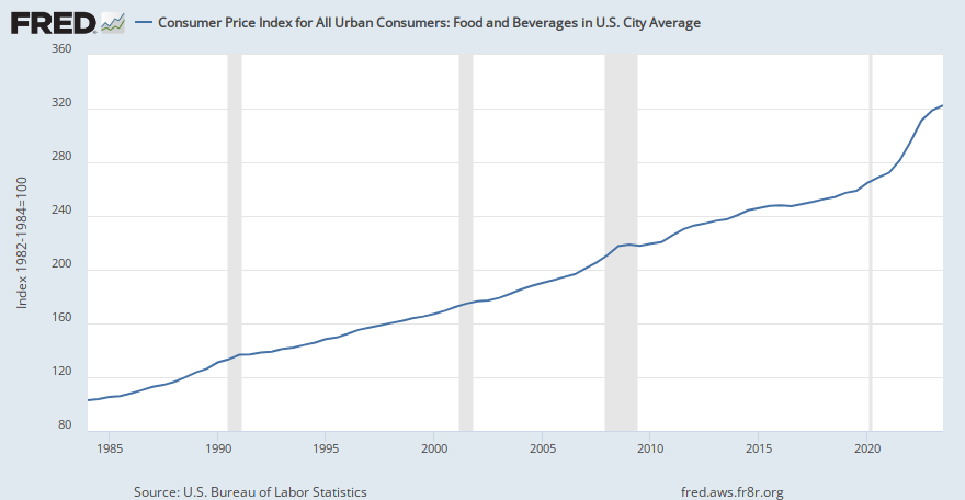 Consumer Price Index for All Urban Consumers: Food and ...
