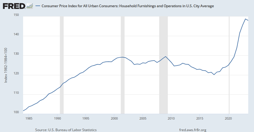 Consumer Price Index for All Urban Consumers: Household ...
